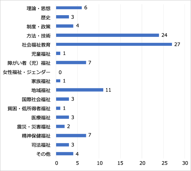 あなたの主な専門分野を教えていただけますか