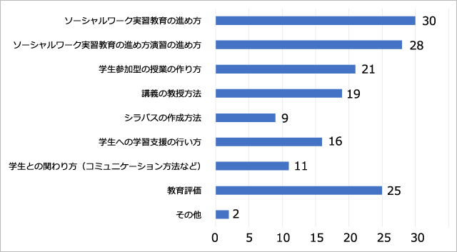 本学会の大会や研究集会、ニュースレターに取り上げてほしい話題を教えていただけますか