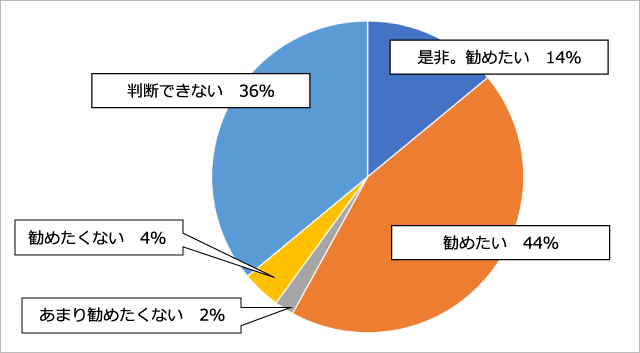 職場の同僚などに本学会会員になることを勧めたいと思いますか